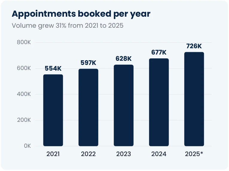 Bar chart: appointments booked per year grew 31% from 554,000 in 2021 to 597,000 in 2022, 628,000 in 2023, 677,000 in 2024 and 726,000 in 2025.