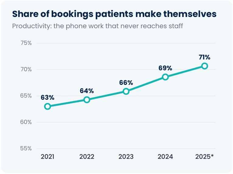 Line chart: the share of bookings patients make themselves rose every year, from 63% in 2021 to 64% in 2022, 66% in 2023, 69% in 2024 and 71% in 2025.