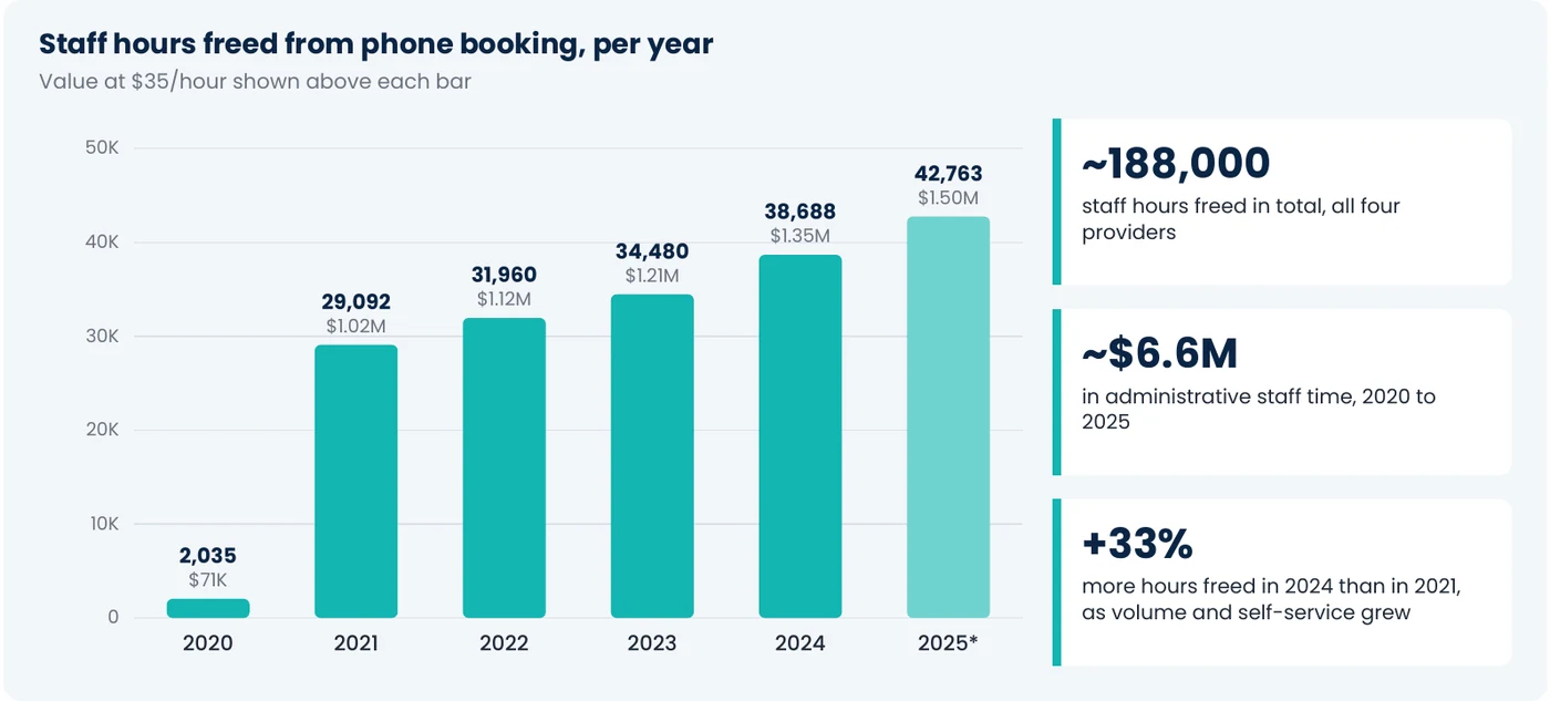 Bar chart: staff hours freed from phone booking per year, rising from 2,035 hours in 2020 to 29,092 in 2021, 31,960 in 2022, 34,480 in 2023, 38,688 in 2024 and 42,763 in 2025 (partial year). About 188,000 hours in total across all four health providers, worth about $6.6M in administrative staff time; 33% more hours freed in 2024 than in 2021.