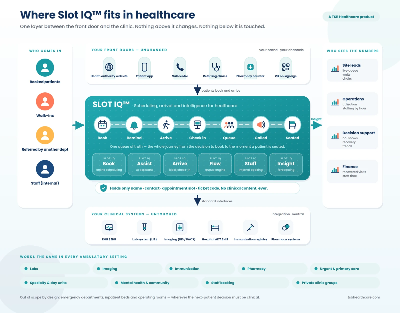 Diagram: Slot IQ sits between a health system’s existing front doors and its clinical systems