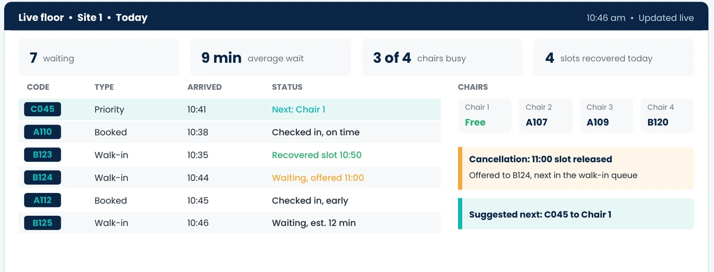Mockup of the Slot IQ Flow staff dashboard showing the live queue, free chairs and recovered slots