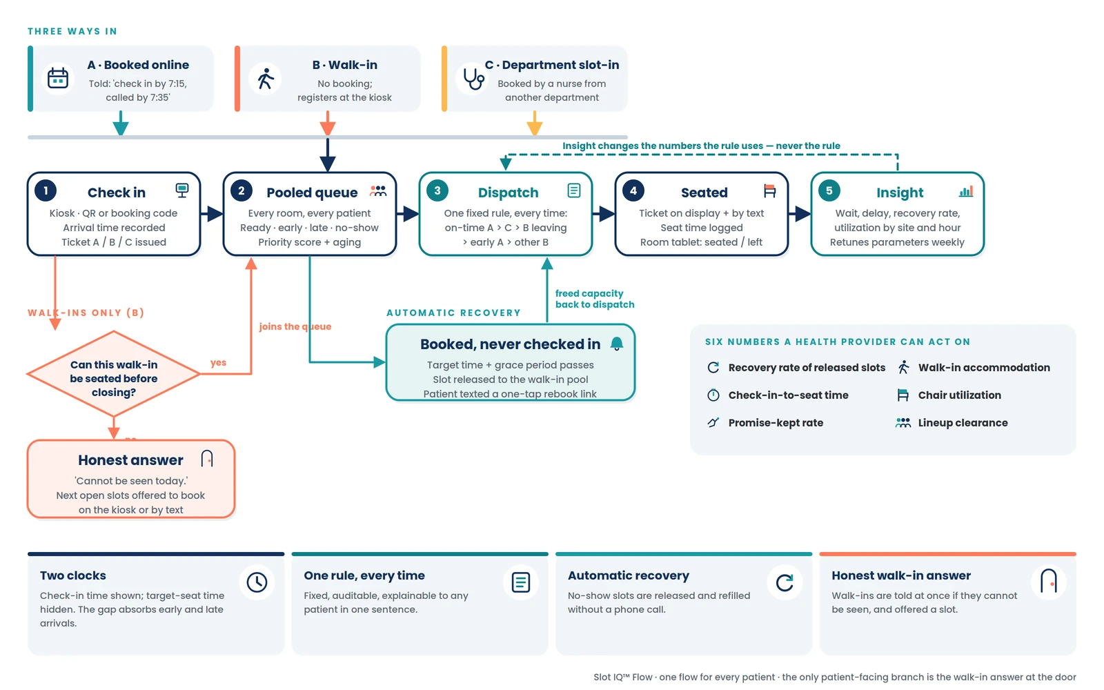 Diagram: Slot IQ Flow. Booked, walk-in and department slot-in patients check in, join one pooled queue, are dispatched by one fixed rule, seated, and logged for insight; no-show slots are released and refilled automatically
