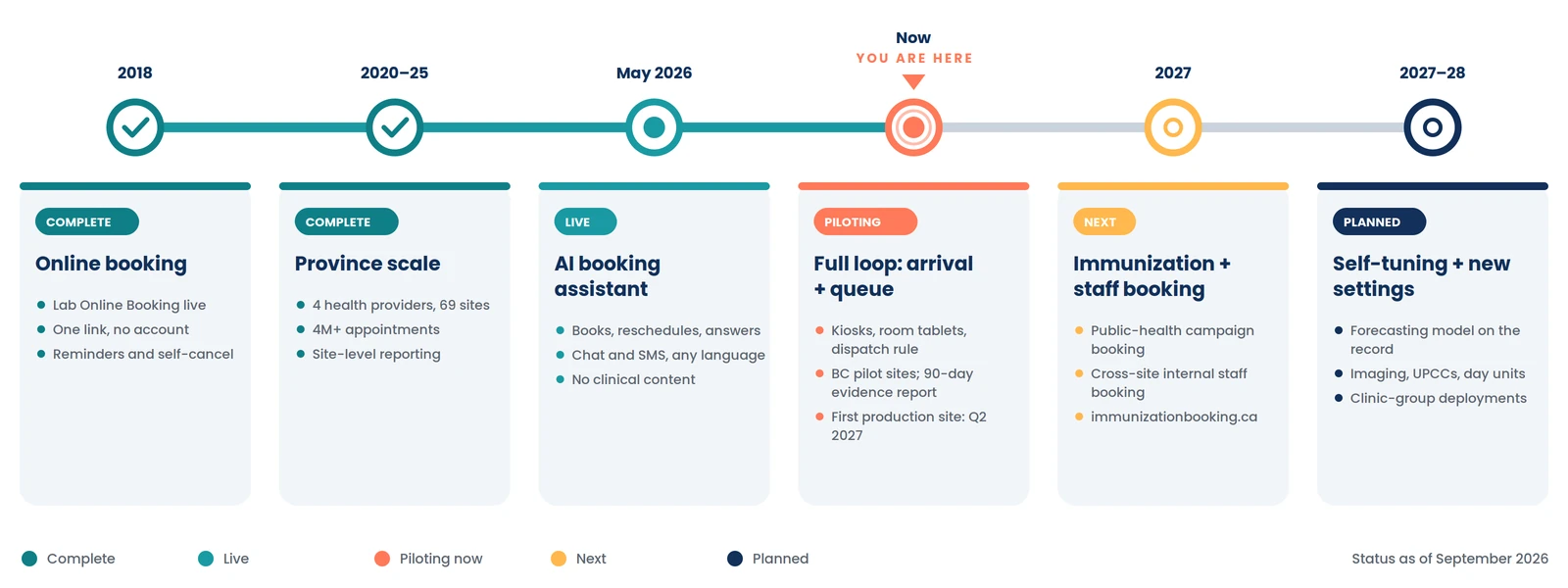 Timeline: 2018 online booking (complete); 2020 to 2025 province scale (complete); May 2026 AI booking assistant (live); now, the full arrival and queue loop (piloting); 2027 immunization and staff booking (next); 2027 to 2028 self-tuning and new settings (planned). Status as of September 2026.